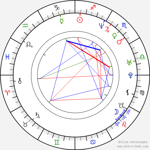 Ana Karina Manco birth chart, Ana Karina Manco astro natal horoscope, astrology