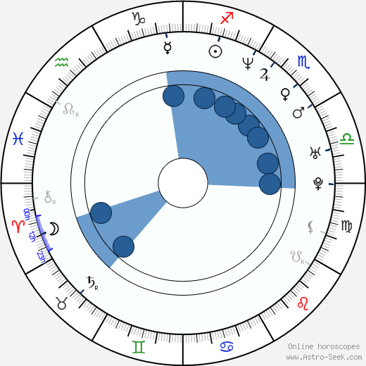 António Ferreira wikipedia, horoscope, astrology, instagram