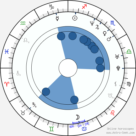 Bozena Furczyk horoscope, astrology, sign, zodiac, date of birth, instagram