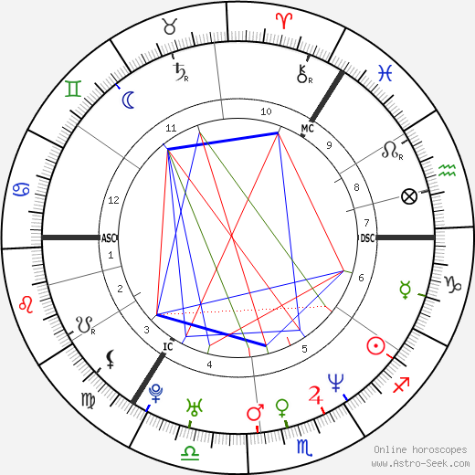 Ewen Bremner birth chart, Ewen Bremner astro natal horoscope, astrology