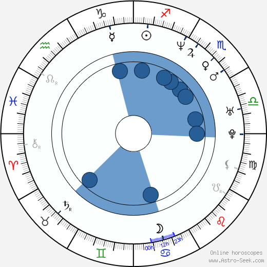 Nick Loren wikipedia, horoscope, astrology, instagram