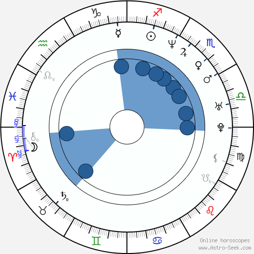 Radoslaw Poplonikowski horoscope, astrology, sign, zodiac, date of birth, instagram