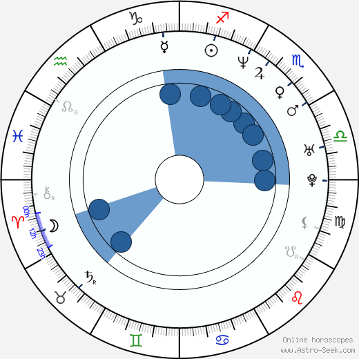 Scott Allen Logan Oroscopo, astrologia, Segno, zodiac, Data di nascita, instagram