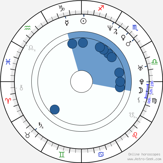 Sohail Khan horoscope, astrology, sign, zodiac, date of birth, instagram