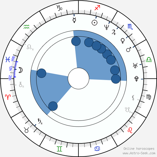 Ulf Ekberg wikipedia, horoscope, astrology, instagram