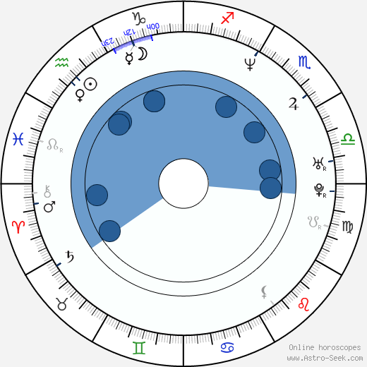 Gabrielle Anwar wikipedia, horoscope, astrology, instagram