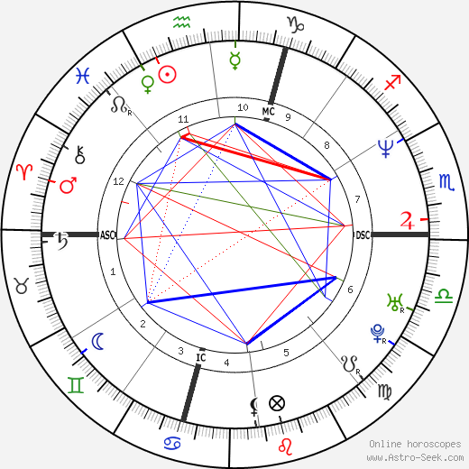 Guillaume Raoux birth chart, Guillaume Raoux astro natal horoscope, astrology