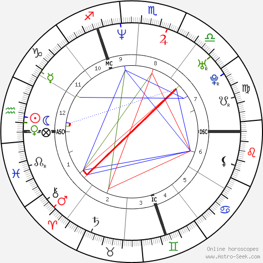 Patrice Loko birth chart, Patrice Loko astro natal horoscope, astrology