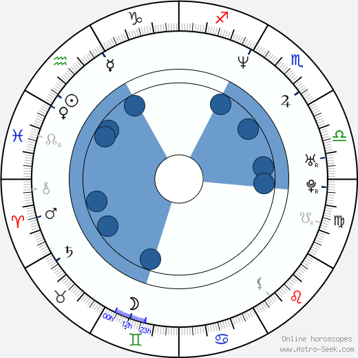 S. R. Bindler Oroscopo, astrologia, Segno, zodiac, Data di nascita, instagram