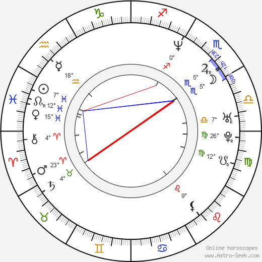 Sasha Danilovic birth chart, biography, wikipedia 2024, 2025