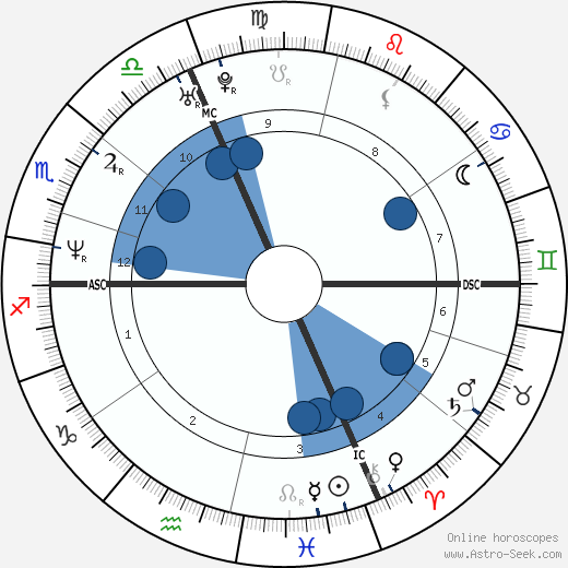 Curt Schmidt wikipedia, horoscope, astrology, instagram