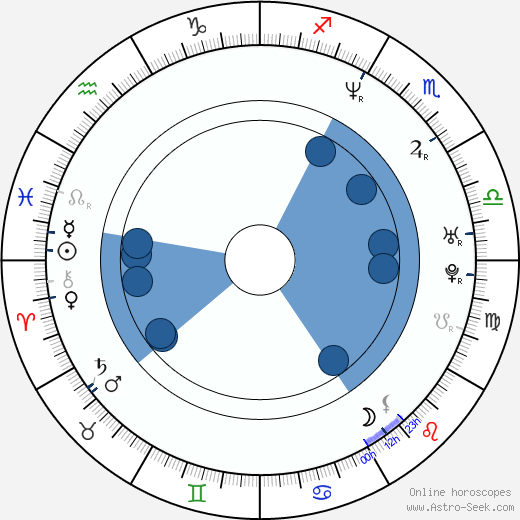 Haim Frank Ilfman wikipedia, horoscope, astrology, instagram