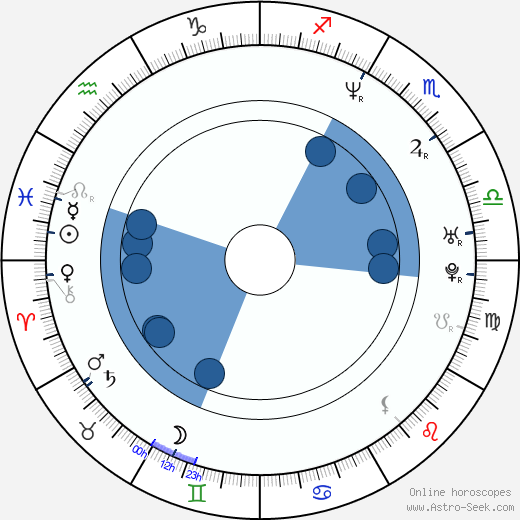 Przemyslaw Bluszcz wikipedia, horoscope, astrology, instagram