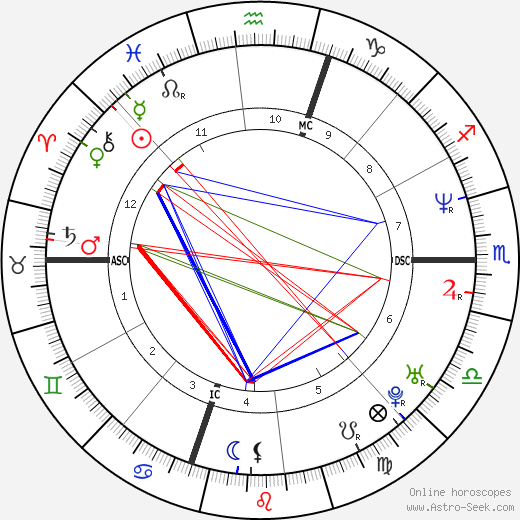 Queen Latifah birth chart, Queen Latifah astro natal horoscope, astrology