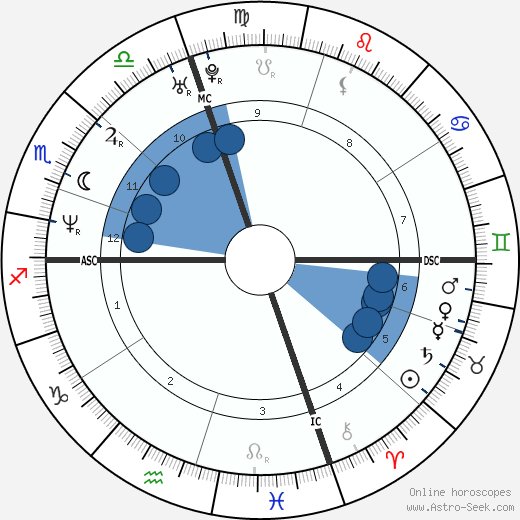 Andrea Giani wikipedia, horoscope, astrology, instagram