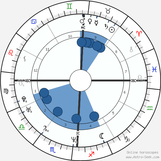 April Rose Wilkins Oroscopo, astrologia, Segno, zodiac, Data di nascita, instagram