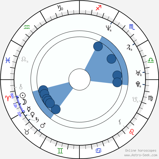 Federico Olivera horoscope, astrology, sign, zodiac, date of birth, instagram