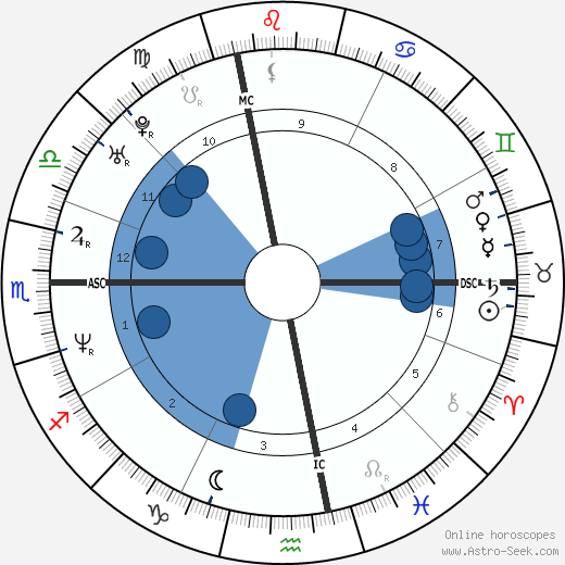 Gianfranco Contri horoscope, astrology, sign, zodiac, date of birth, instagram