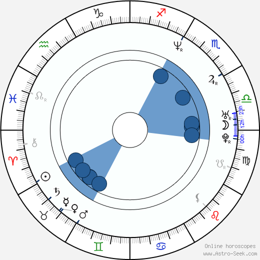 Iain Gardner horoscope, astrology, sign, zodiac, date of birth, instagram