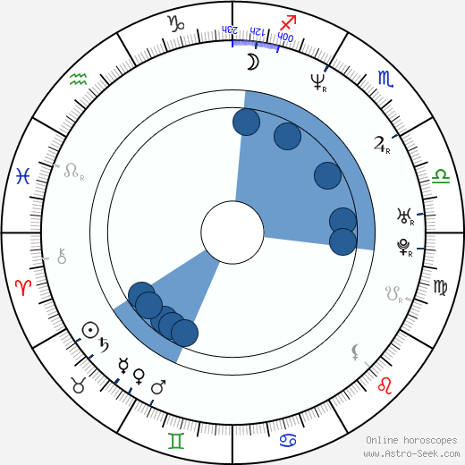 Jason Wiles horoscope, astrology, sign, zodiac, date of birth, instagram