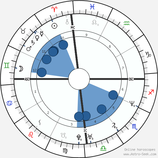 José Paulo Lanyi wikipedia, horoscope, astrology, instagram