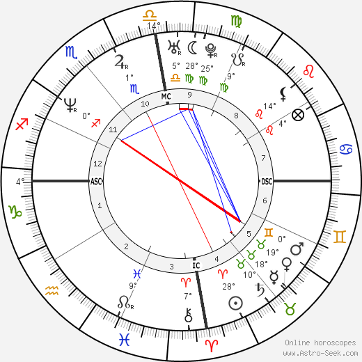 Luis Miguel birth chart, biography, wikipedia 2023, 2024