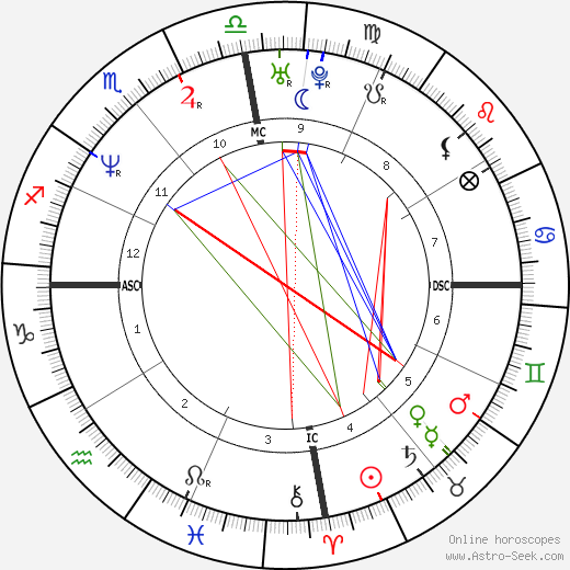 Luis Miguel birth chart, Luis Miguel astro natal horoscope, astrology