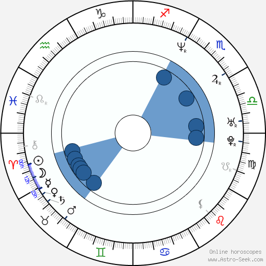 Oliver Miller horoscope, astrology, sign, zodiac, date of birth, instagram