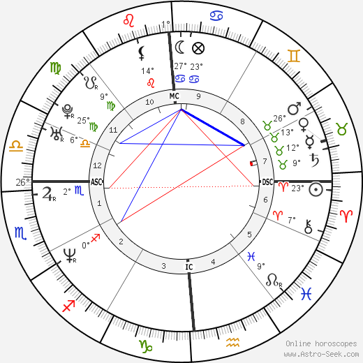 Ricky Schroder birth chart, biography, wikipedia 2024, 2025