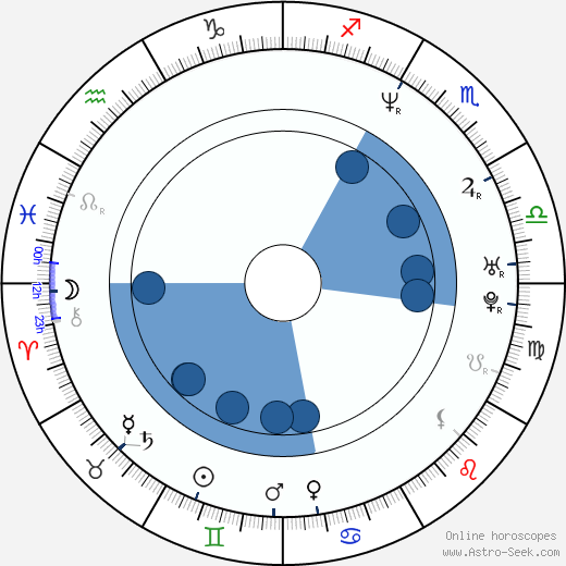 Christopher Blauvelt wikipedia, horoscope, astrology, instagram