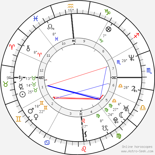 Gabriela Sabatini birth chart, biography, wikipedia 2024, 2025