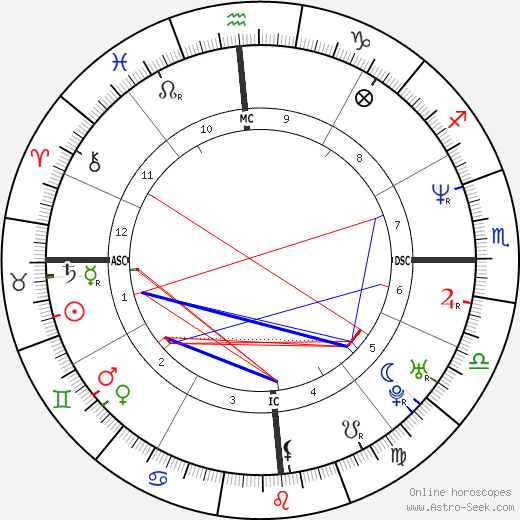 Gabriela Sabatini birth chart, Gabriela Sabatini astro natal horoscope, astrology