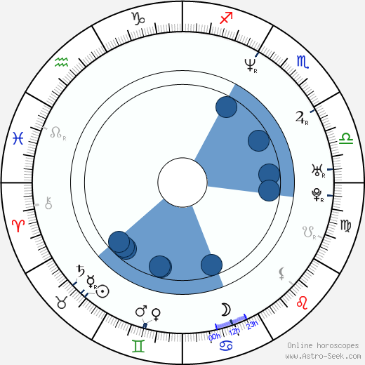 Gina Philips wikipedia, horoscope, astrology, instagram