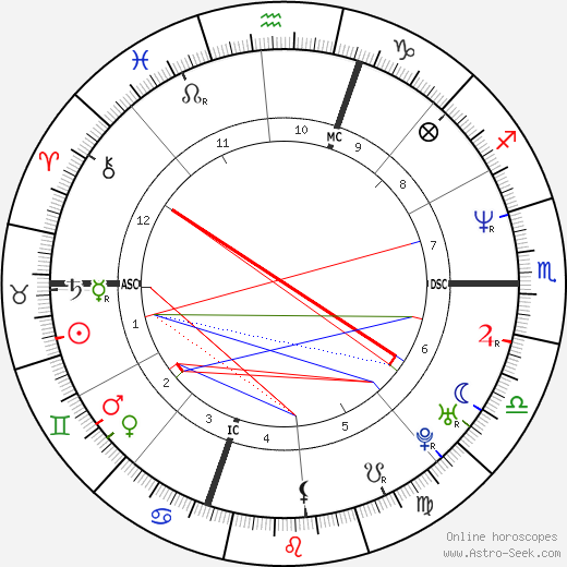 Jordan Knight birth chart, Jordan Knight astro natal horoscope, astrology