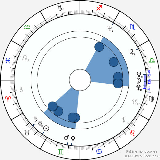 Martin Gruber wikipedia, horoscope, astrology, instagram