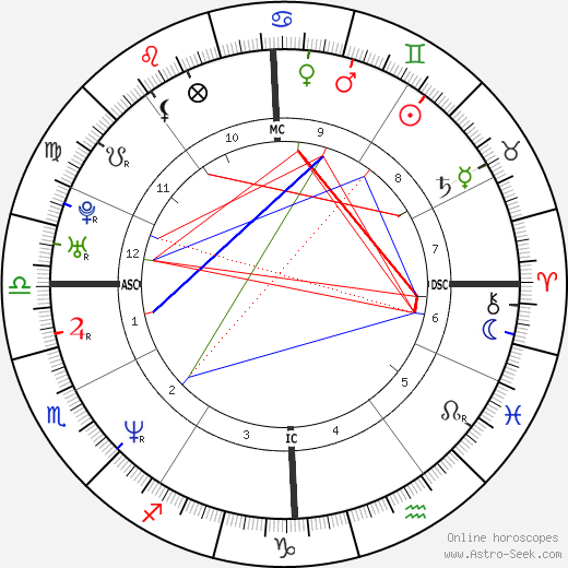 Melissa Harrington birth chart, Melissa Harrington astro natal horoscope, astrology