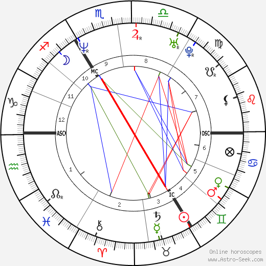 Sylvester Stallone Birth Chart