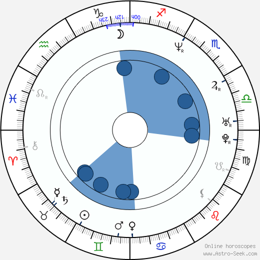 Ricky Gutierrez wikipedia, horoscope, astrology, instagram