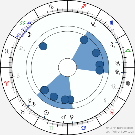 Sam Mack wikipedia, horoscope, astrology, instagram