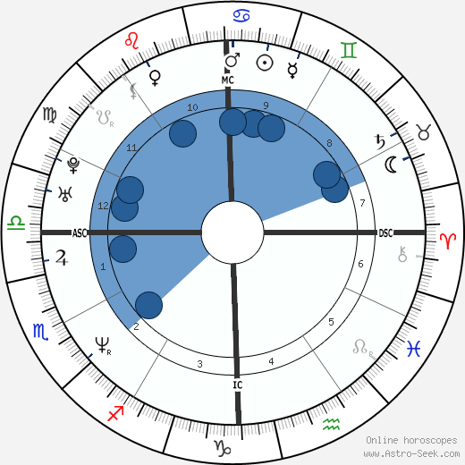 Mike White wikipedia, biography, birth chart, instagram Mike White wikipedia, horoscope, astrology, instagram