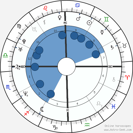 Birth Chart Of Gandhi