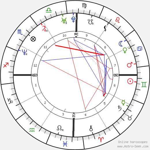 Saba Douglas-Hamilton birth chart, Saba Douglas-Hamilton astro natal horoscope, astrology