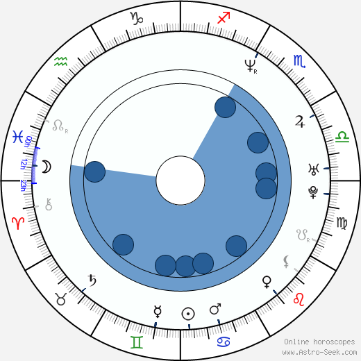 Thomas Scharff horoscope, astrology, sign, zodiac, date of birth, instagram