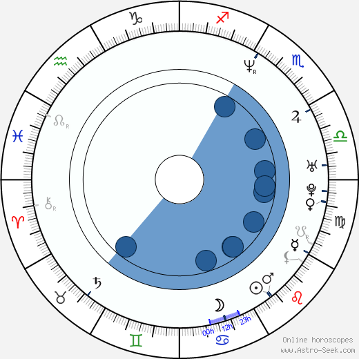 Ben Chaplin horoscope, astrology, sign, zodiac, date of birth, instagram