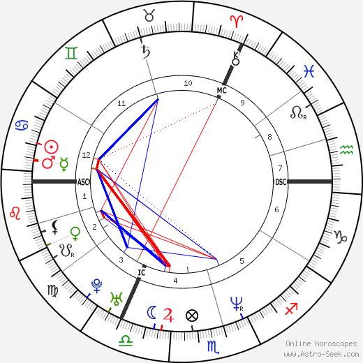 Dana Golombek birth chart, Dana Golombek astro natal horoscope, astrology