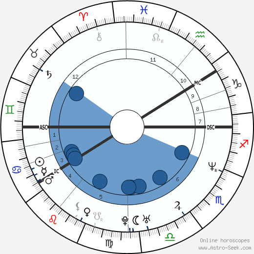 Helen Sjöholm wikipedia, horoscope, astrology, instagram