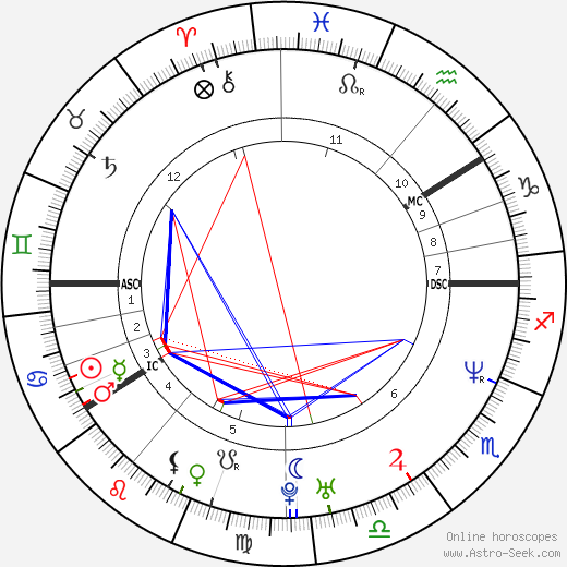 Helen Sjöholm birth chart, Helen Sjöholm astro natal horoscope, astrology