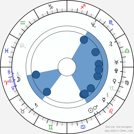 Sang-ho Kim wikipedia, horoscope, astrology, instagram