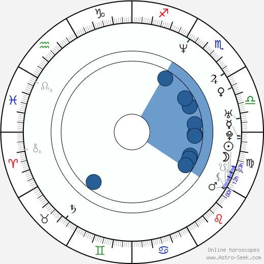 Bret Mazur horoscope, astrology, sign, zodiac, date of birth, instagram