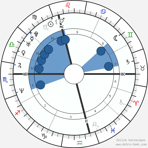 Claudia Schiffer wikipedia, horoscope, astrology, instagram